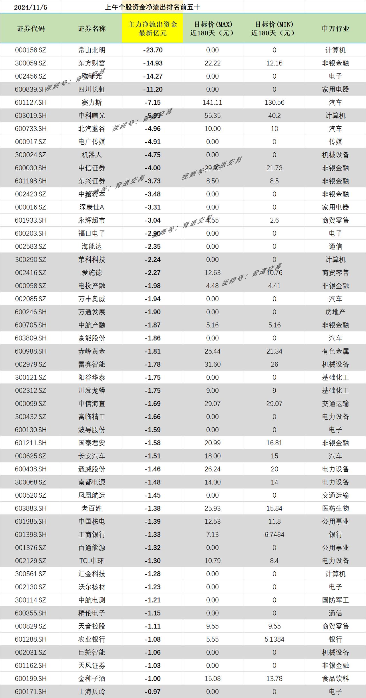 2024/11/5 上午个股资金净流出排名前五十 
证券代码 证券名称 主力净流