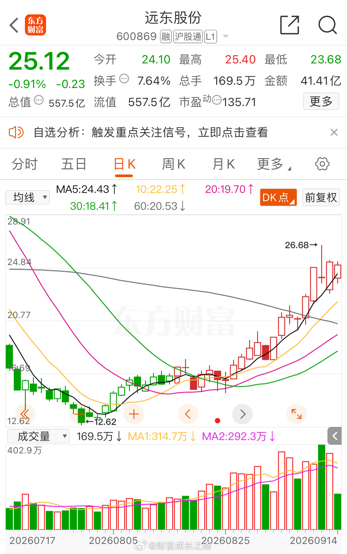 趋势股“远东股份”有先手的反复做！ ​​​