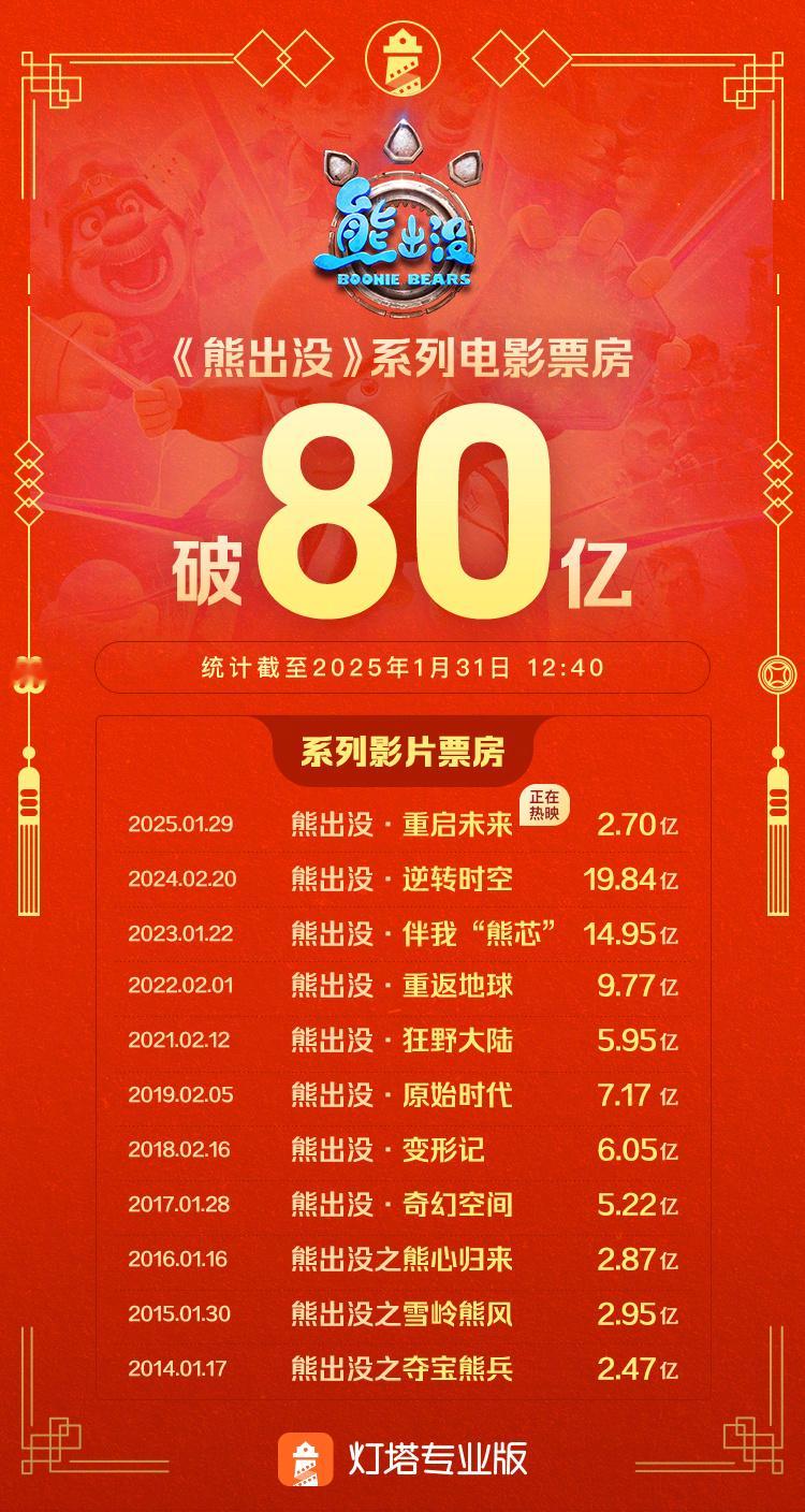 熊出没系列电影票房破80亿  据灯塔专业版数据，截至1月31日12时40分，《熊