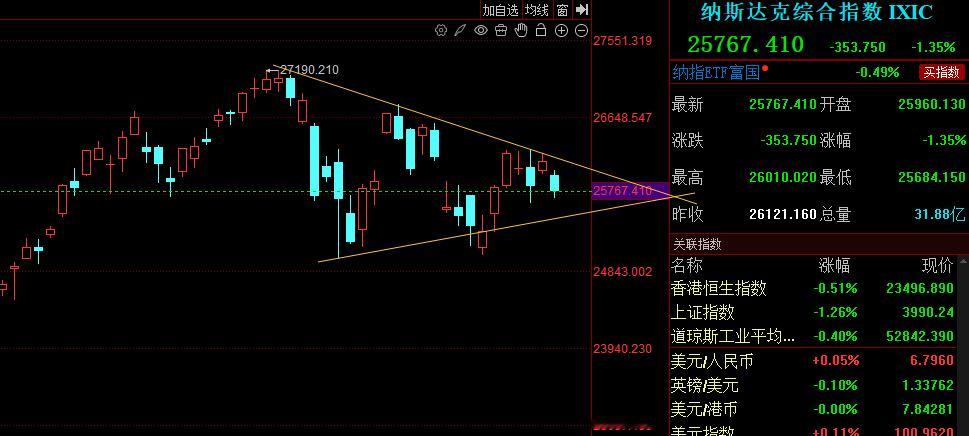 今晚上，美股科技股，存储半导体类股票暴跌，目前处于一个三角形收敛即将变盘，高点越