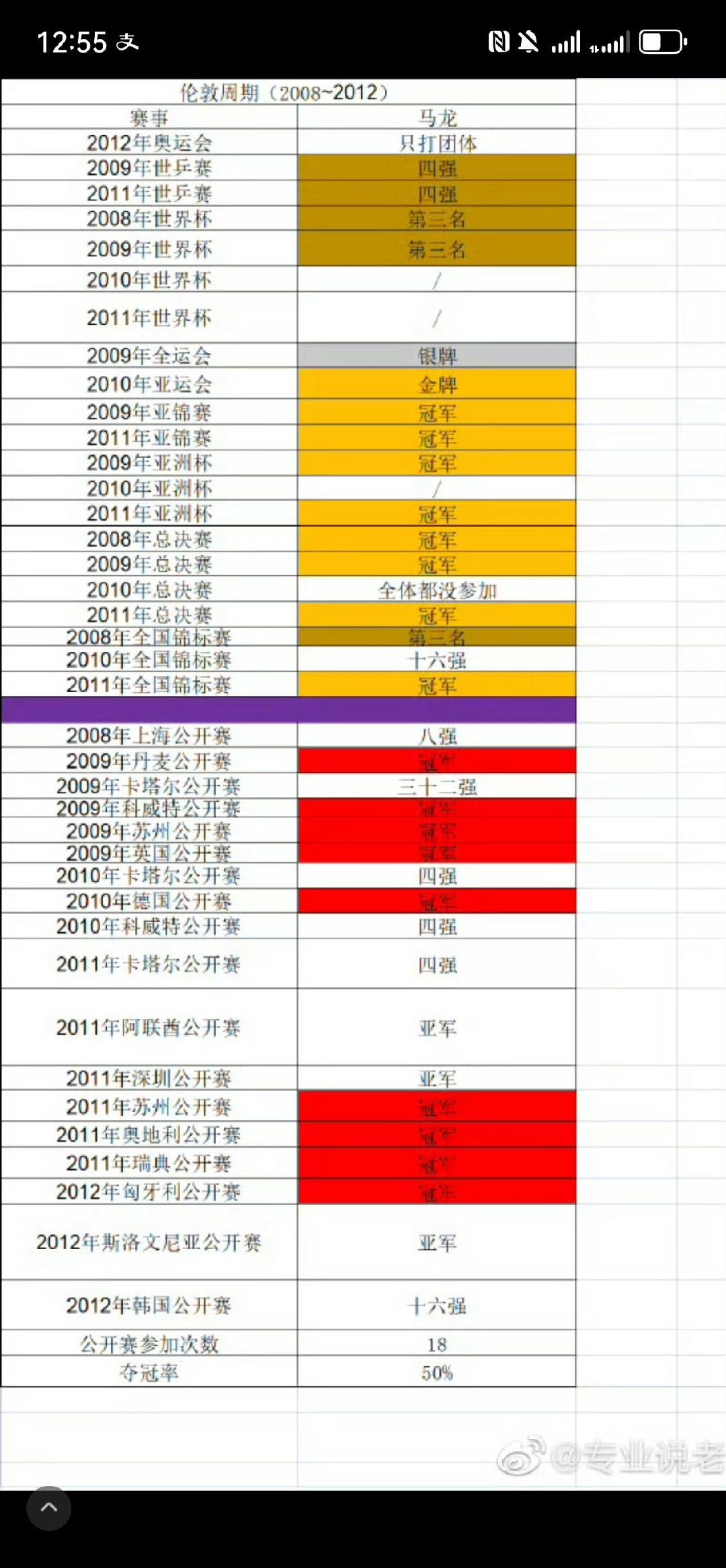 马龙乒坛历史第一人  无事感慨一下:其实有时候真的懒得费口舌，就是马龙哪怕在伦敦