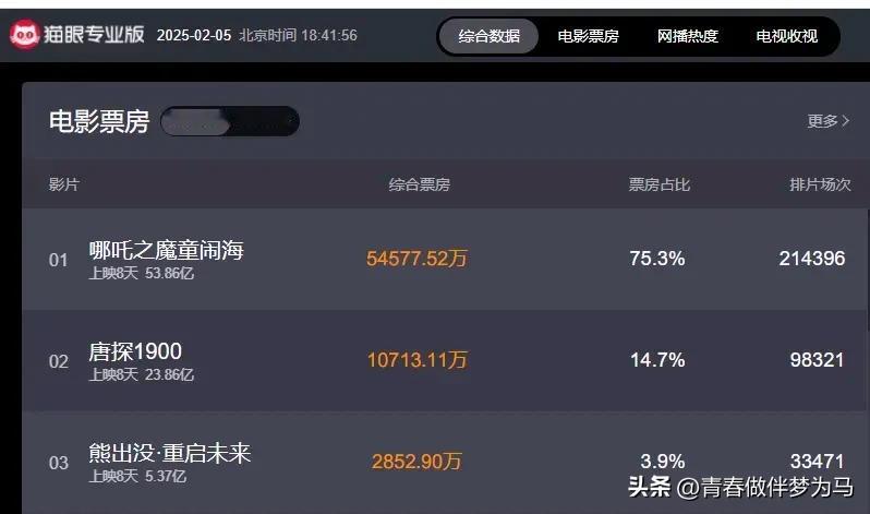 【《哪吒之魔童闹海》超越《你好，李焕英》跃居中国电影票房三甲】在2月5日晚19点
