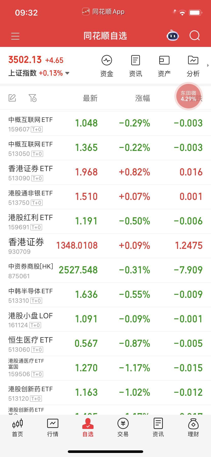 香港证券有给差价，先观察一下。 ​​​