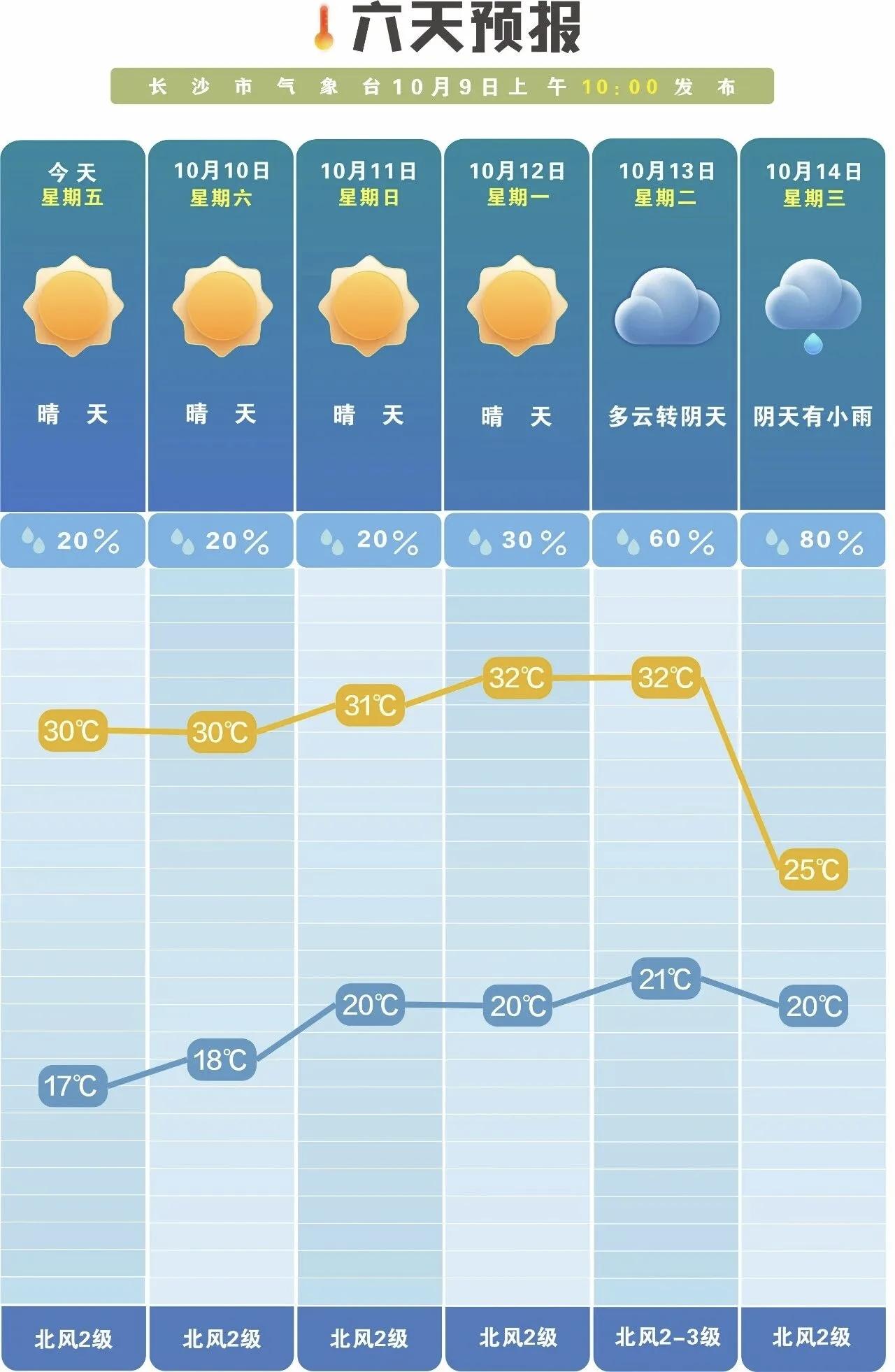 晴暖收尾，雨水携降温来袭！长沙下周将迎明显降雨降温过程
 
秋阳依旧眷顾星城，晴