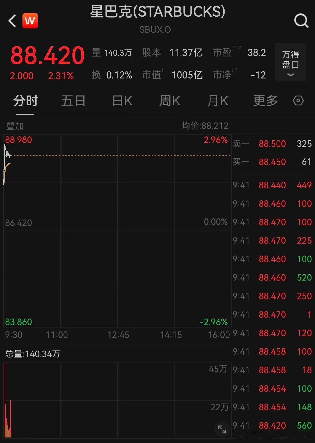 【】11月12日，星巴克股价上涨2.3%，Dutch Bros股价上涨2.2%，
