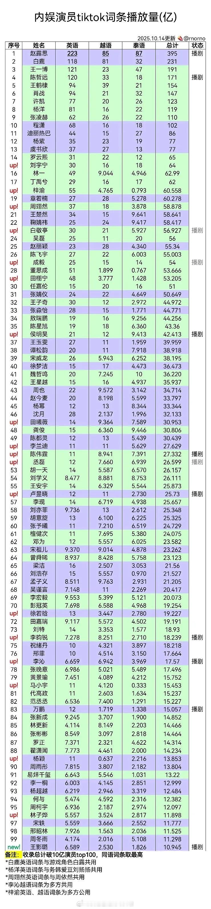 内娱演员tiktok数据top10赵露思、白鹿、王一博、陈哲远、王鹤棣肖战、许凯