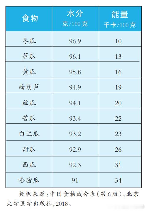 西瓜不是最补水的瓜真是万万没想到，西瓜竟然不是补水效果最好的瓜类！含水量第一名其