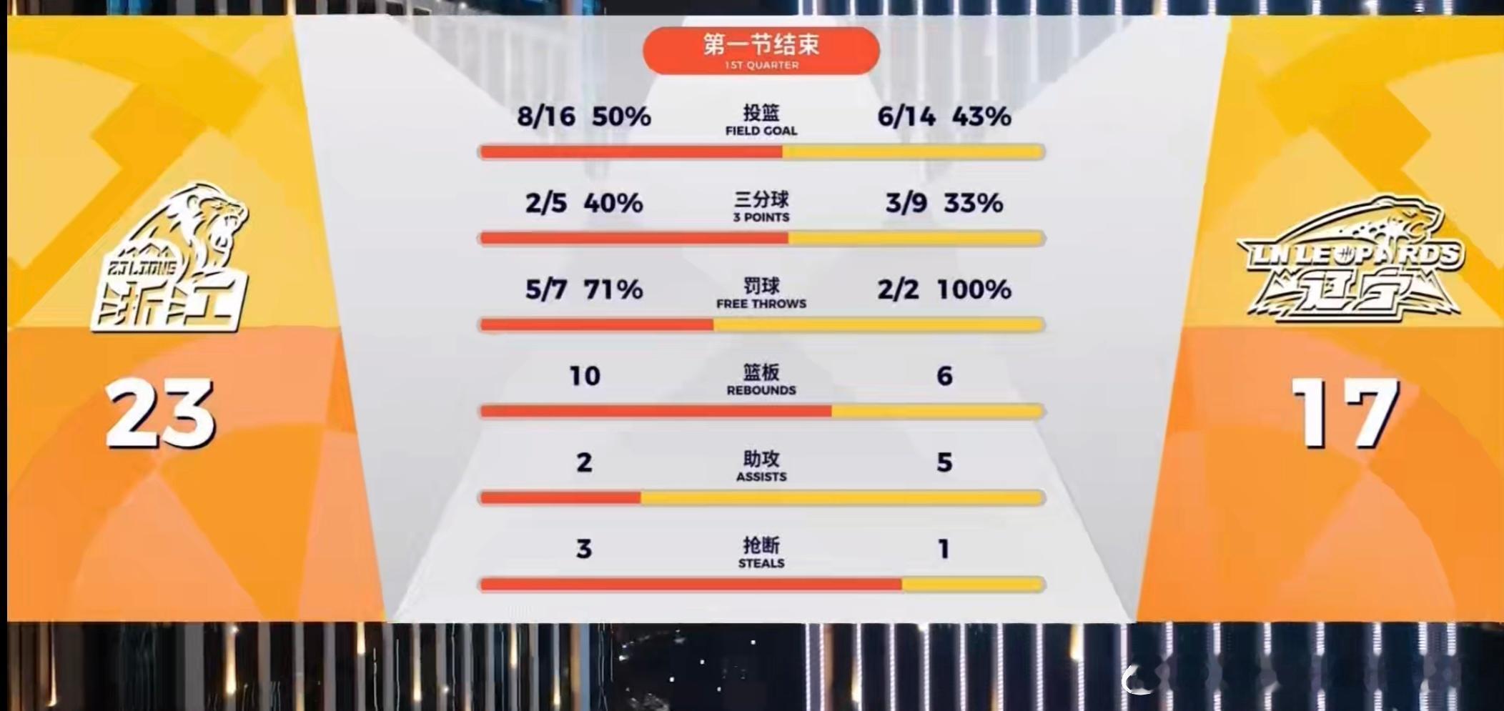 广厦与辽宁男篮的比赛第一节就火光冲天，一度领先辽宁10分，最终23比17领先对手