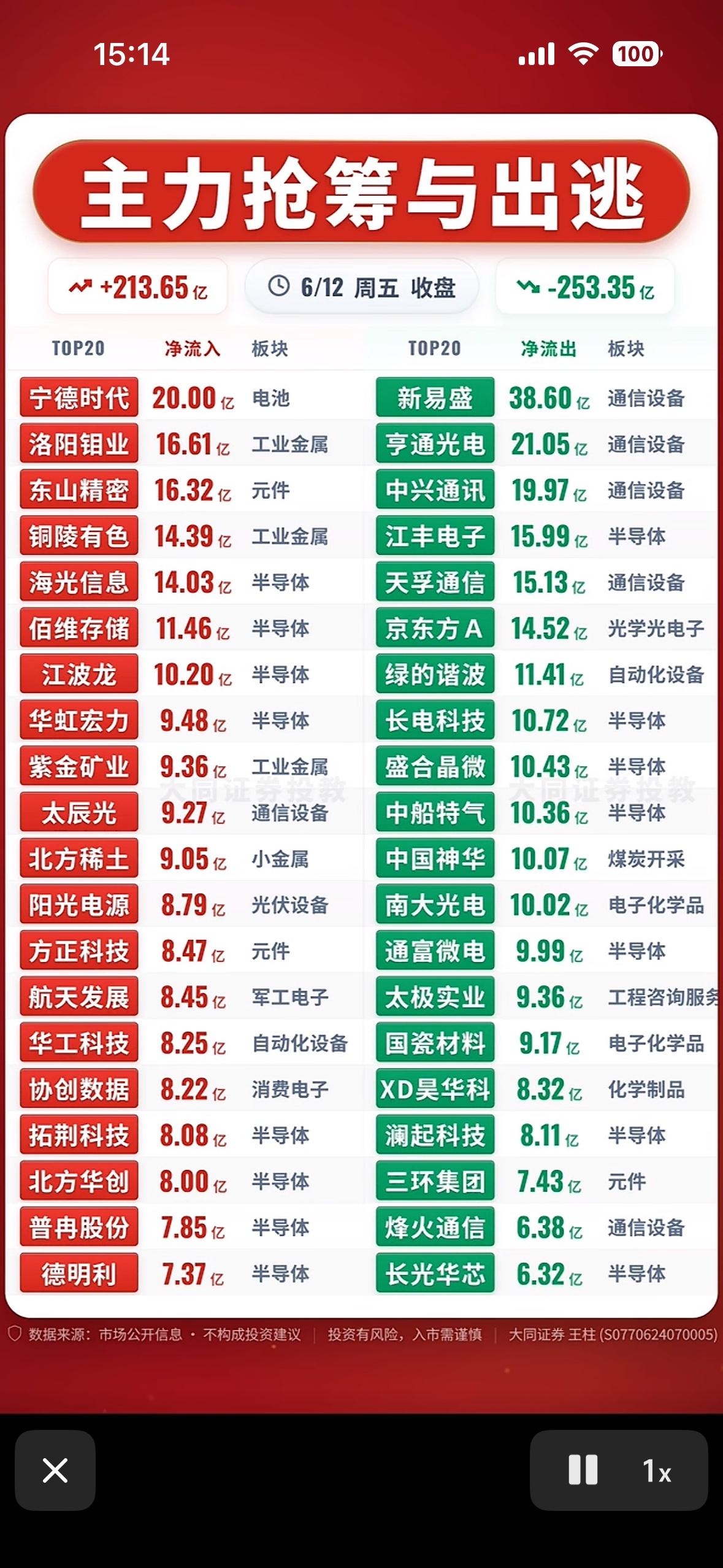 6月12日股市涨跌榜：主力抢筹与出逃，谁在布局？

6月12日的股市涨跌榜太有看