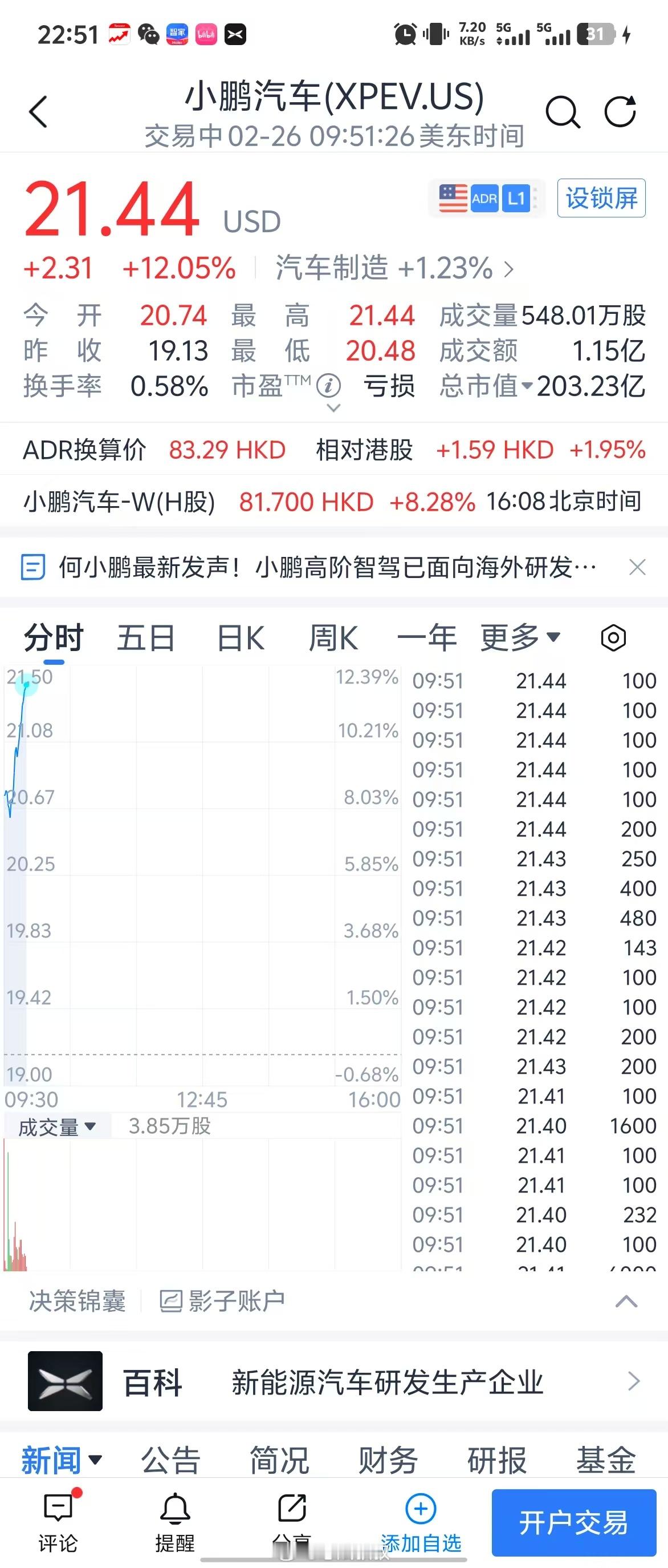 难道是小鹏图灵AI大战特斯拉FSD立功了？美股一开盘猛涨12%港股今天也涨了8.