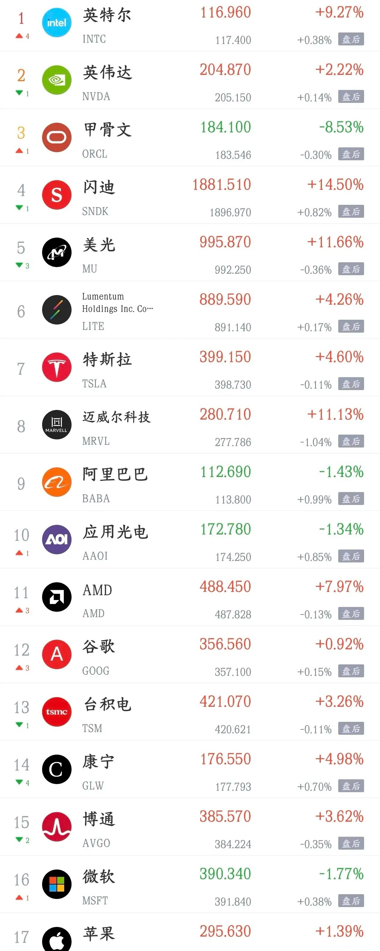 今天A股利好扎堆来了，终于要反弹了，科技股该反弹了利好消息1.消息称《晶体硅光伏