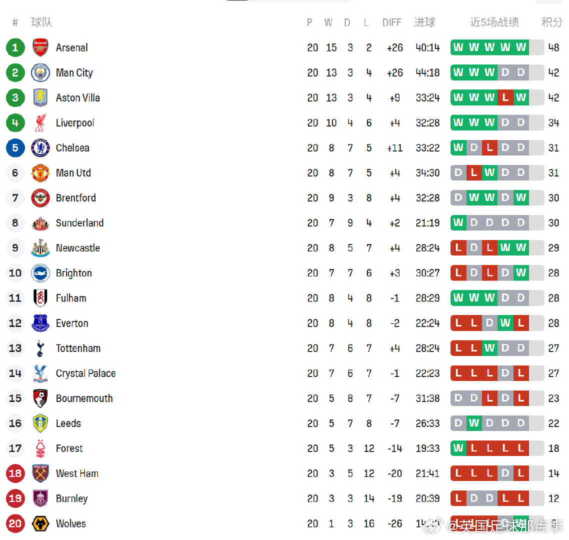 积分榜：曼城2连平落后阿森纳6分！切尔西距前四3分曼城1比1切尔西 富勒姆2比2