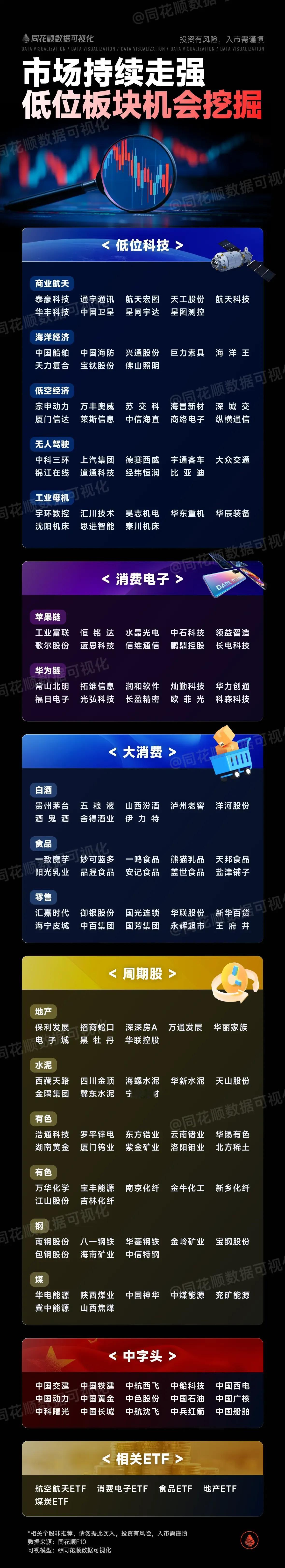 以下是同花顺数据可视化制作的关于“市场持续走强，低位板块机会挖掘”的内容，主要分