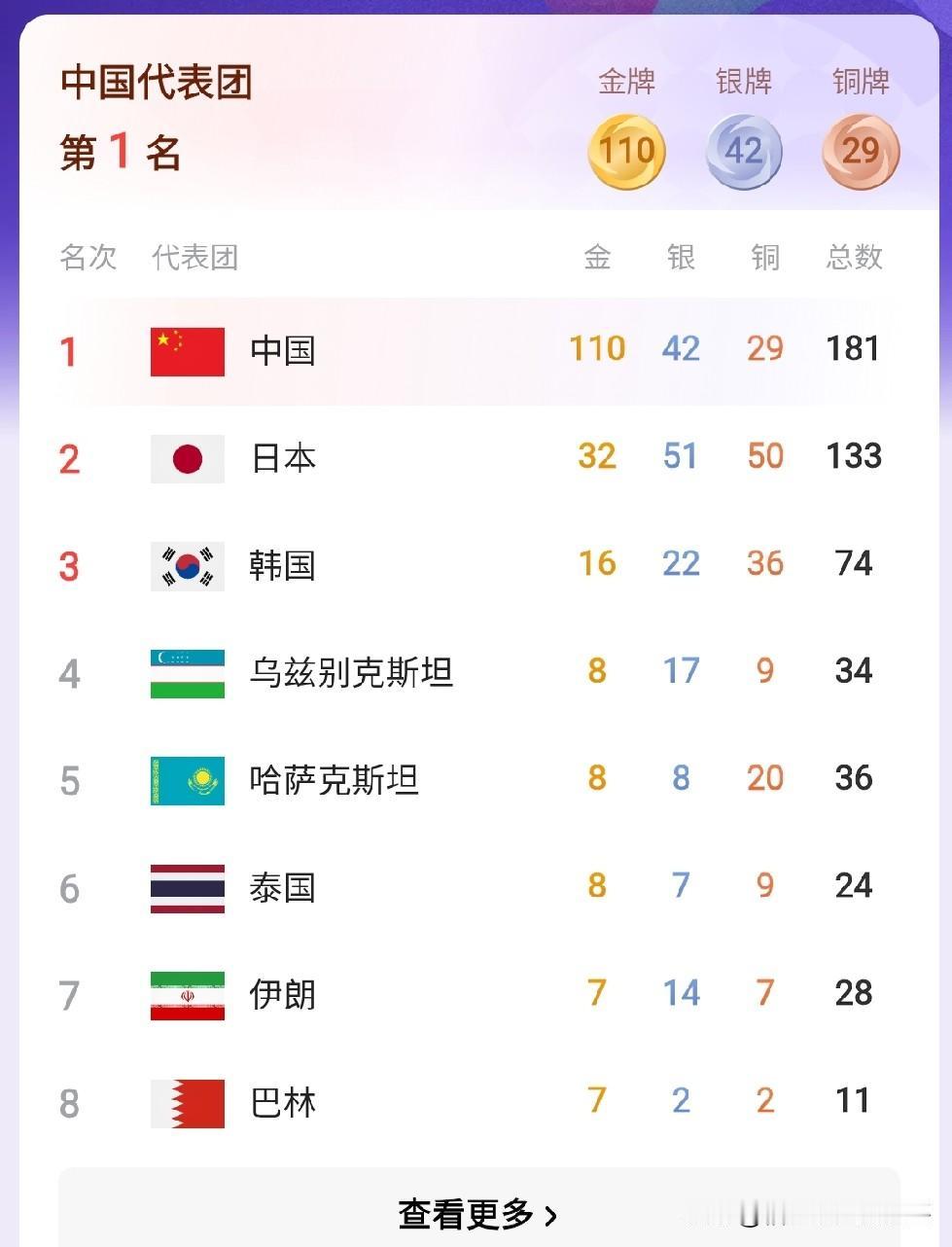 日本举办的第20届亚运会赛程近半，中国代表团共获得奖牌总数181枚，其中金牌：1