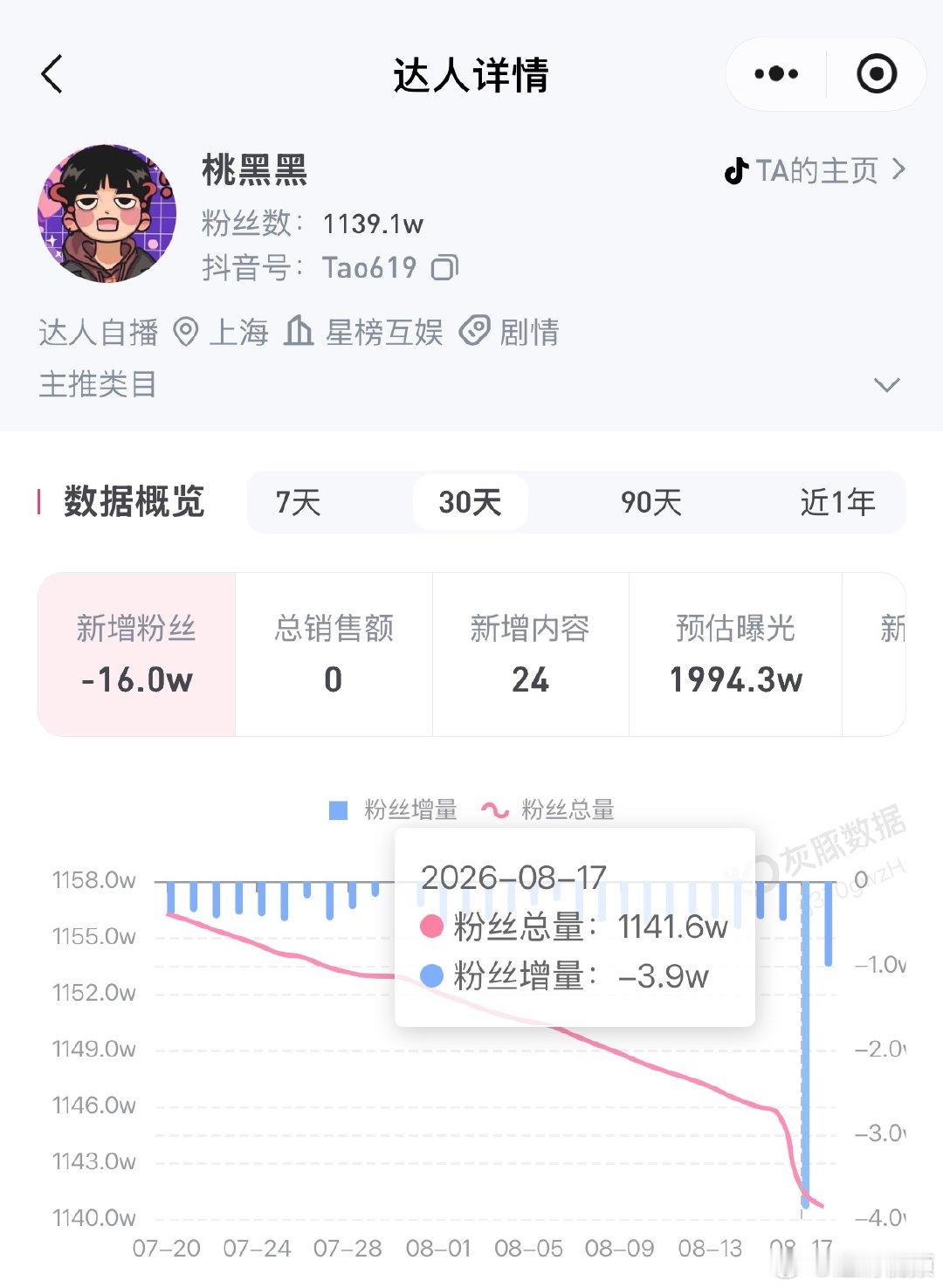 【桃黑黑一天掉粉近4万】桃黑黑已签约MCN 8月17日，宣布原定《纸嫁衣9》延期