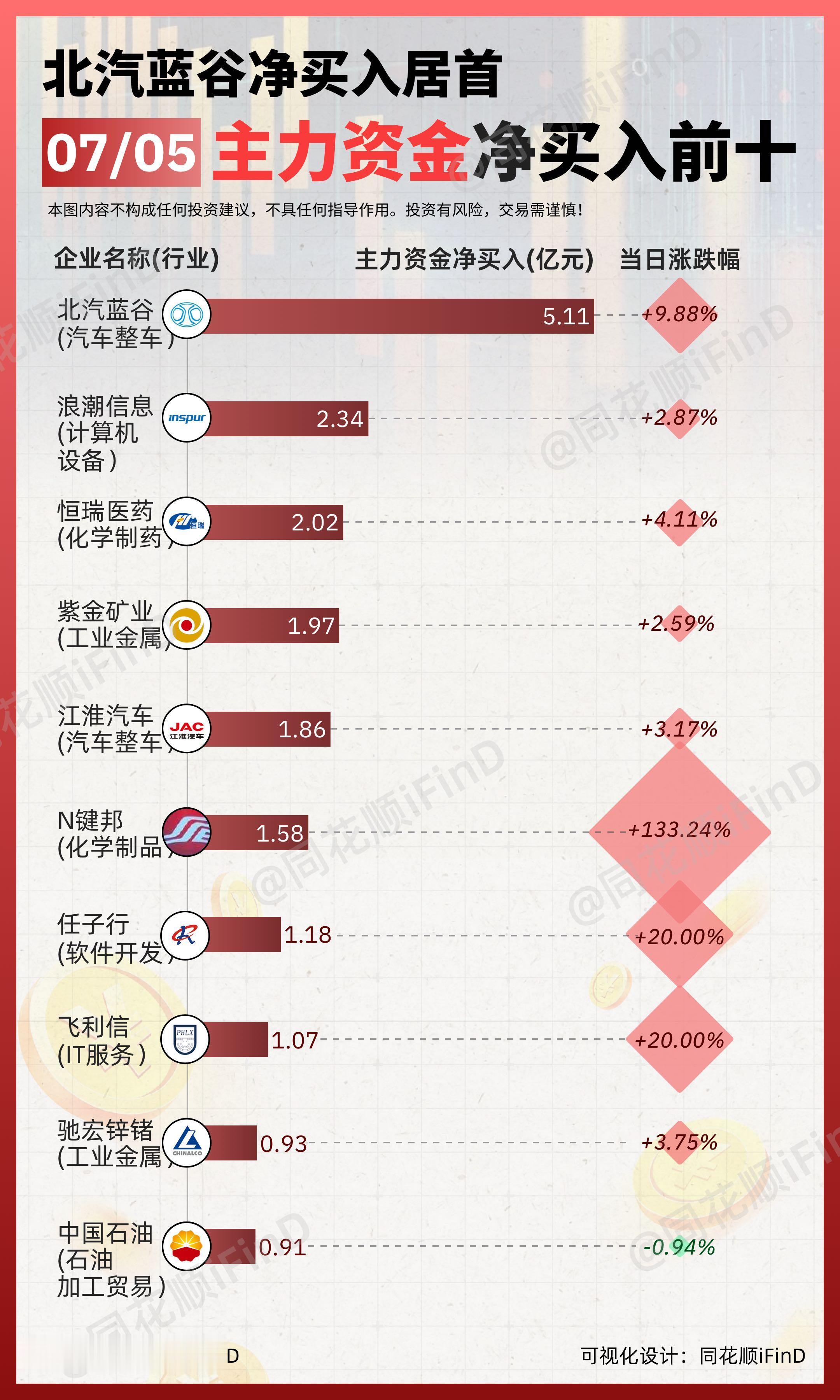 07月05日｜ 主力资金净买入、出逃前10！北汽蓝谷净买入居首；康美药...