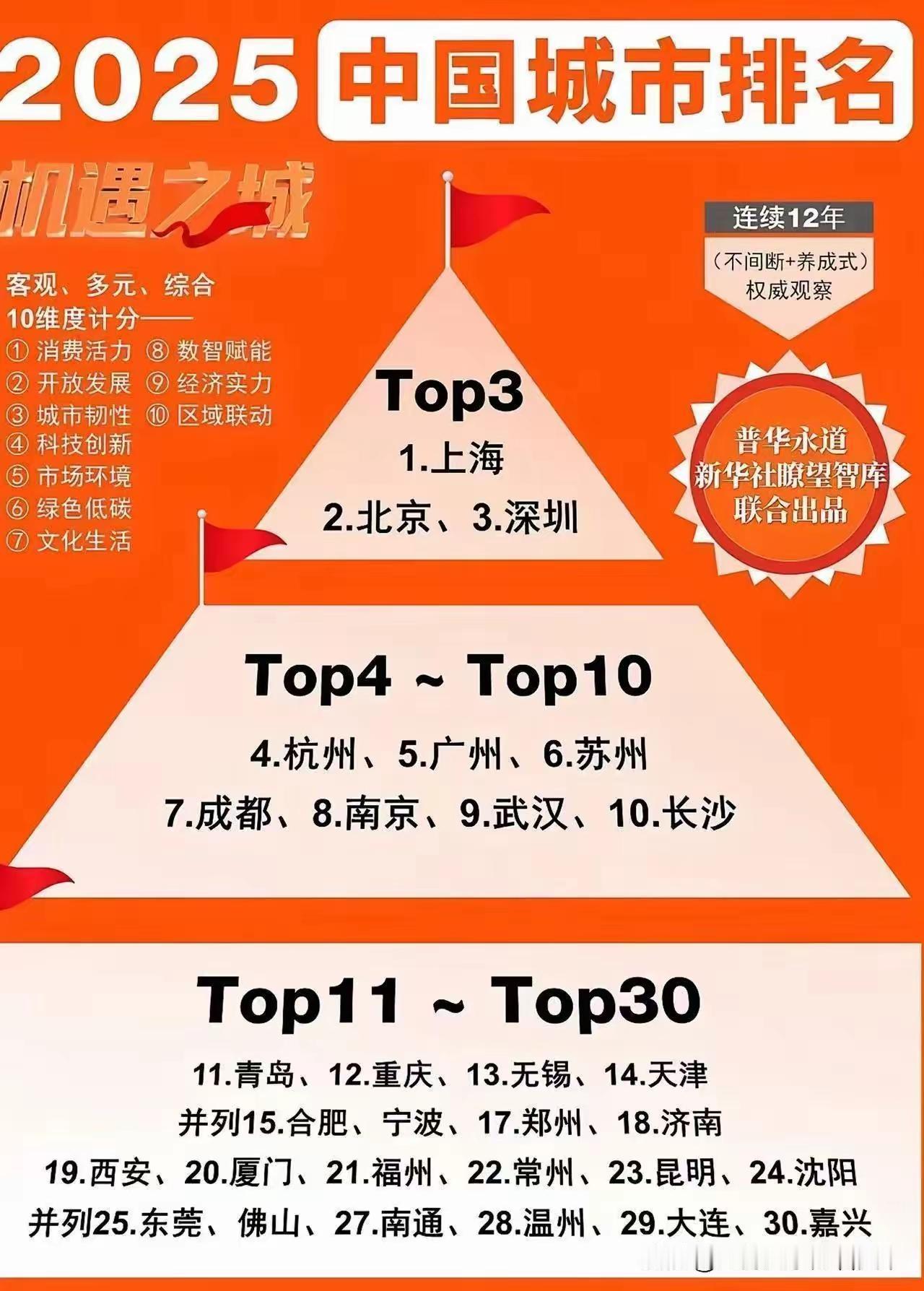 长沙在近20年以来突飞猛进，日新月异。最近排名榜中，长沙雄居中国第十。
太棒！长