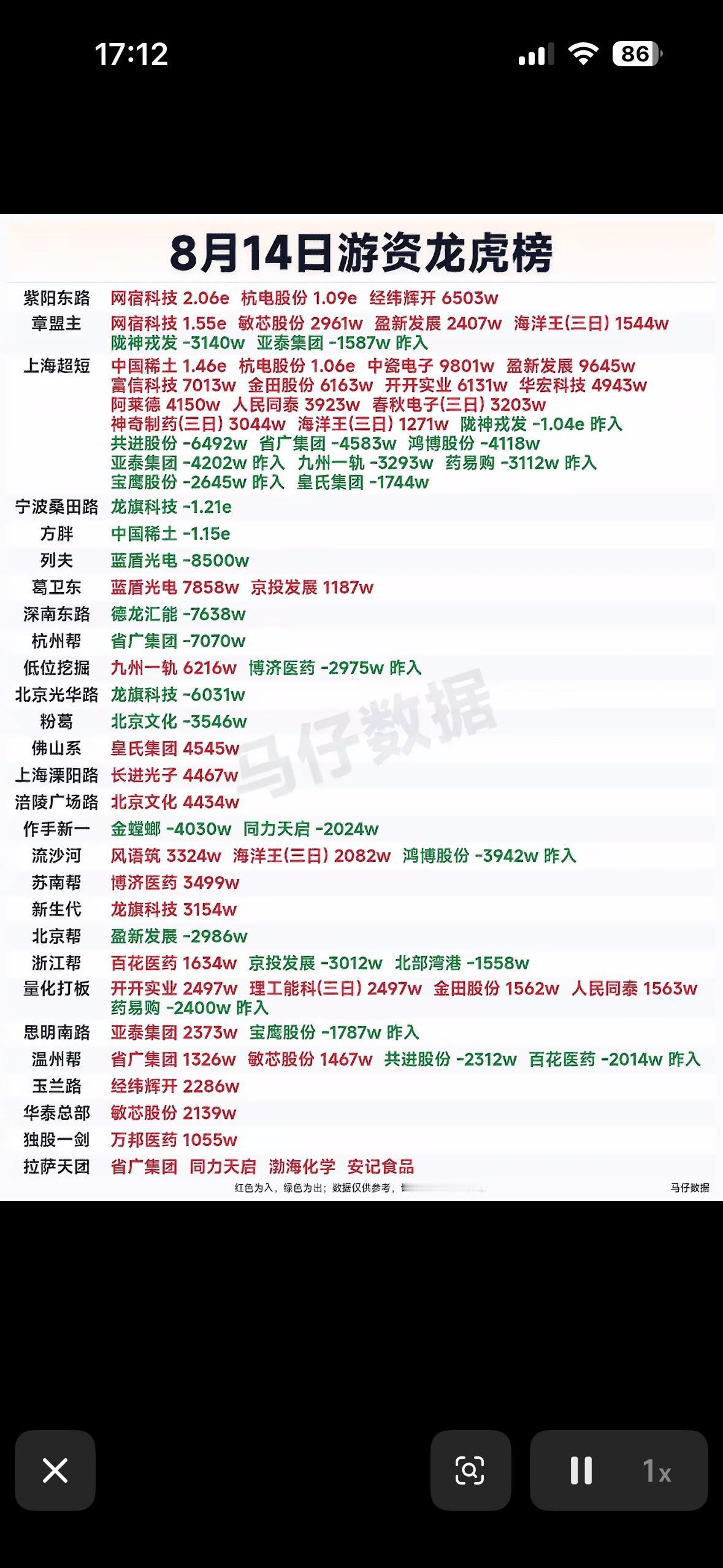8月14日游资龙虎榜

8月14日的游资龙虎榜值得好好琢磨一番。前一天A股走势挺