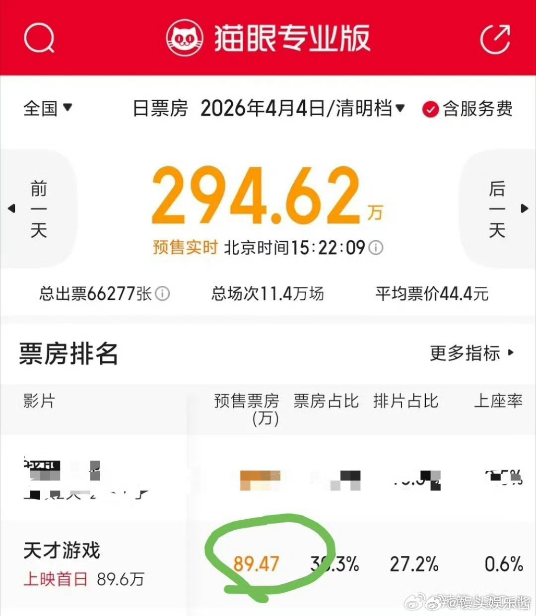丁禹兮十年一品温如言后其实已经被t出电影圈了吧？本人对天才游戏也没宣传，看来是专