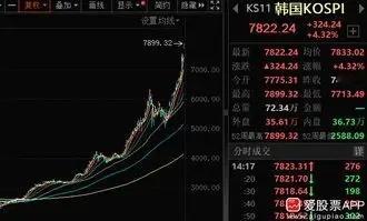 今天最热门的韩国股市也开始出手降温了，韩国金融监督院副院长表示，要留意融资融券增