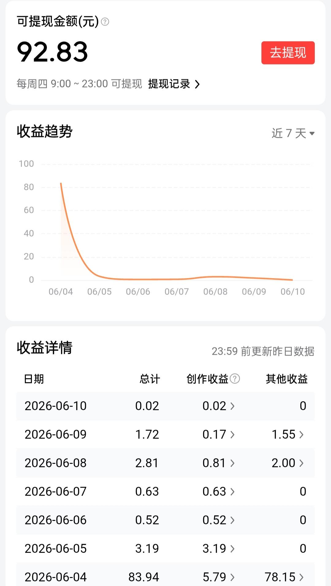 周四到了，头条收益准时可提现，本次共计92.83元。虽说没到百元，但心里依旧很知
