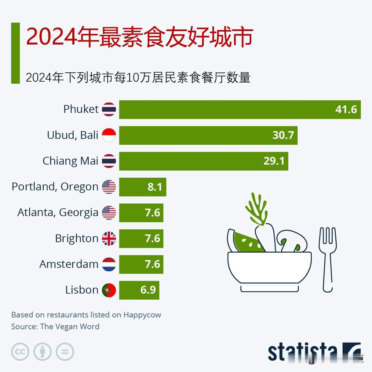 世界上素食选择最多的城市排名，普吉岛、巴厘岛和清迈分列前三名

人们对气候变化和