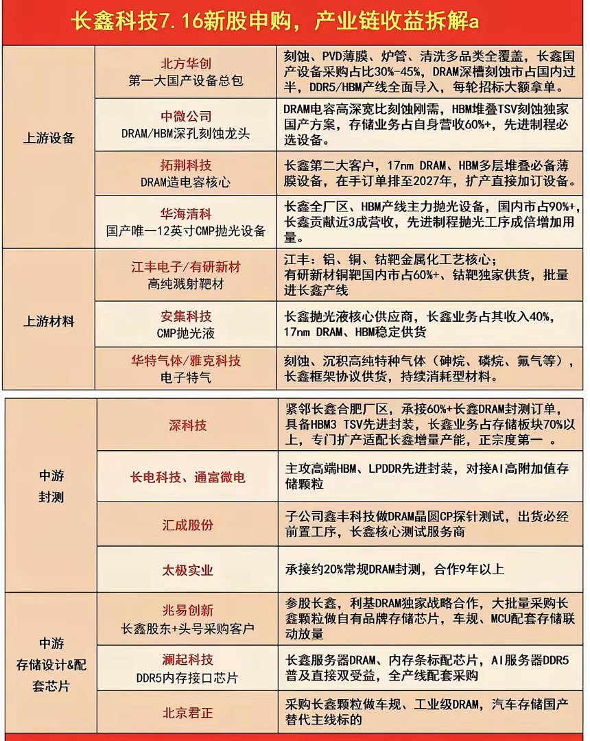 长鑫科技申购产业链拆解 