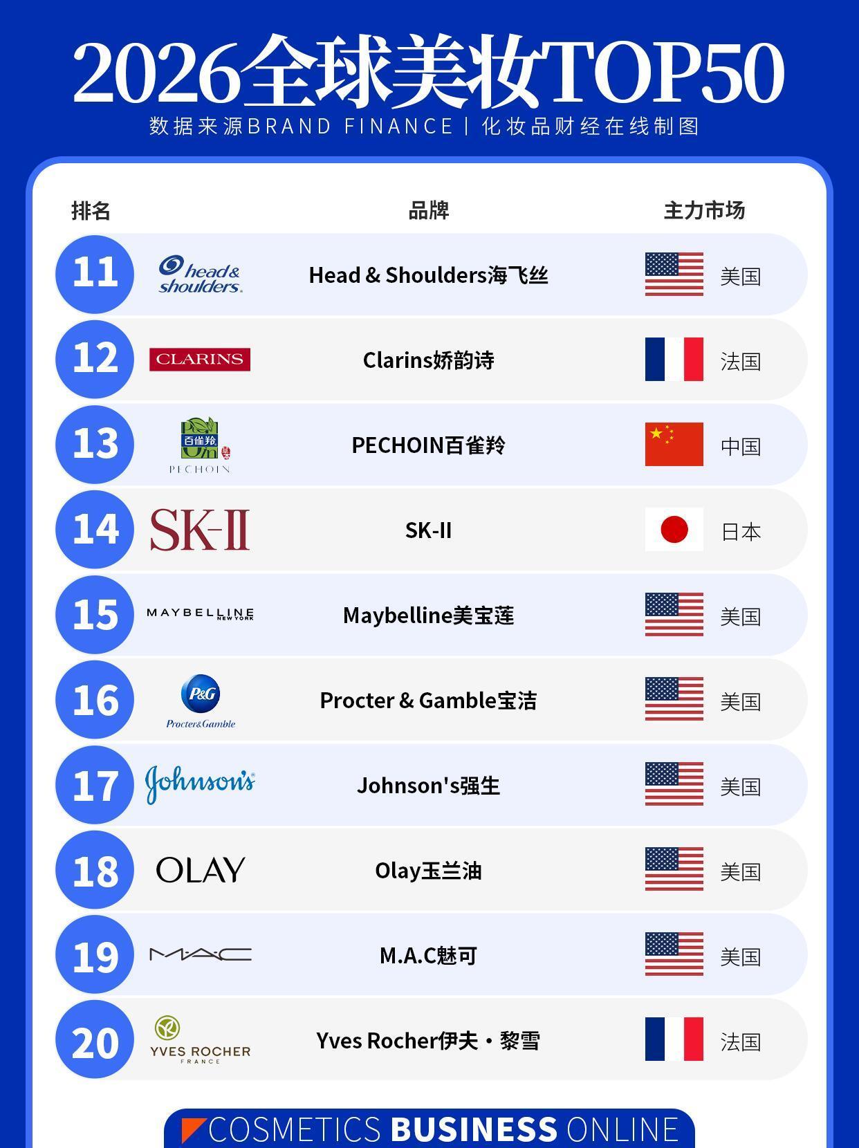 2026全球美妆TOP50品牌香奈儿登顶，国货百雀羚唯一上榜！ 