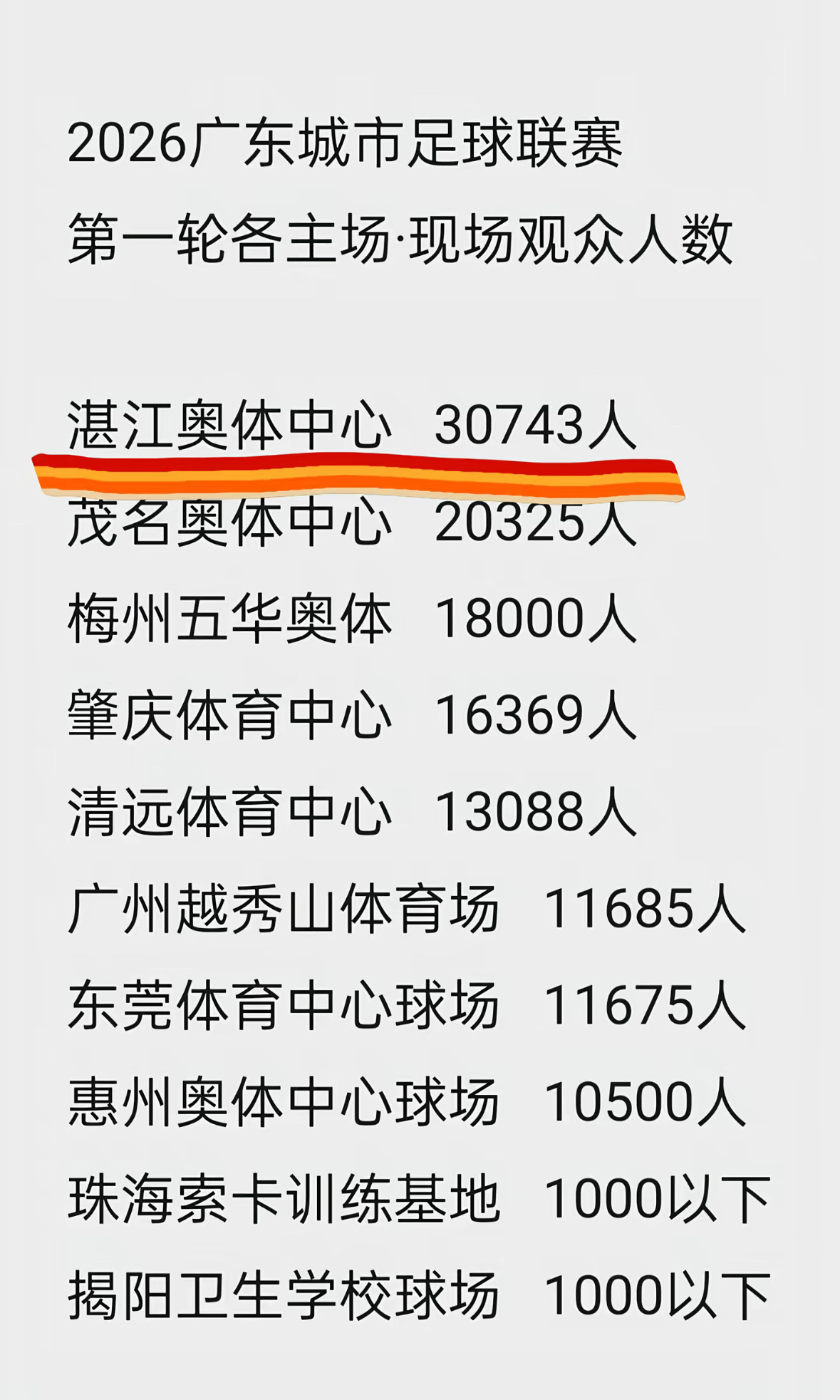 第一轮粤超各场观赛人数总数：134385人（不足千人算千人）平均：13438人 