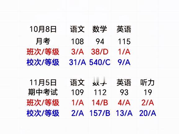 刚上初中、数学就出“状况”！但问题在哪？孩子自己也一头雾水。

第一次测试（10