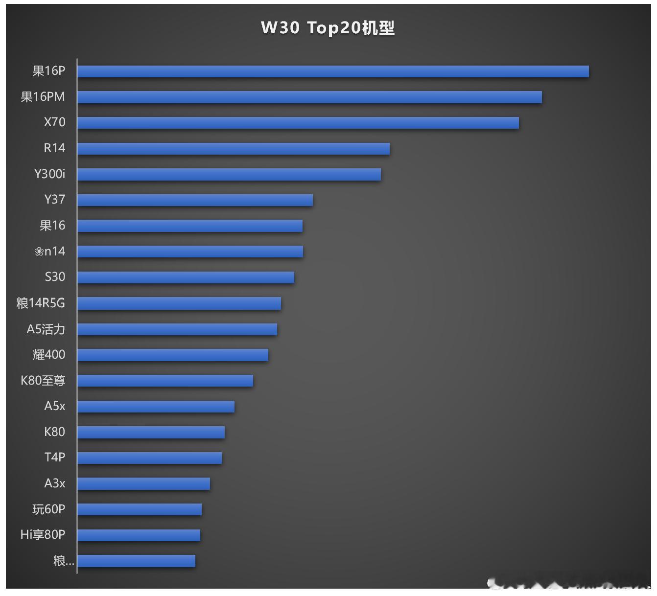 W30 Top20，大家参考。粮，5款黑，4款耀，蓝，果，各3款🌸，智，各1款