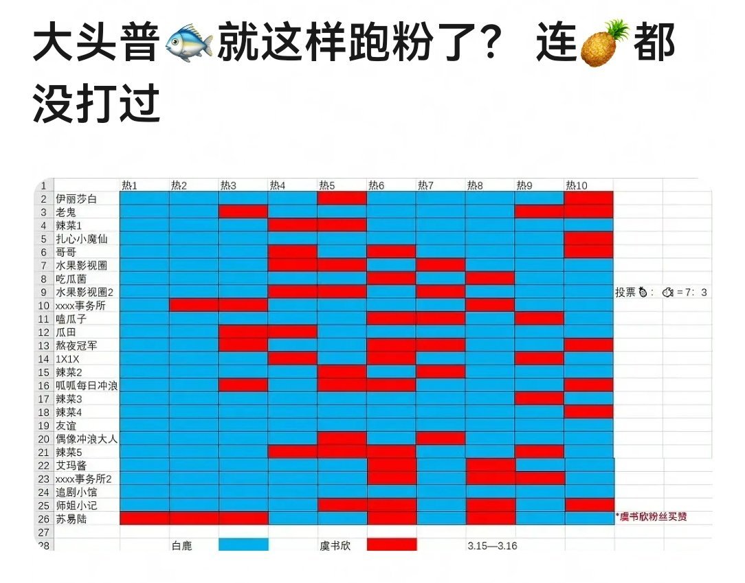 虞书欣现在连白鹿都打不过了？ 