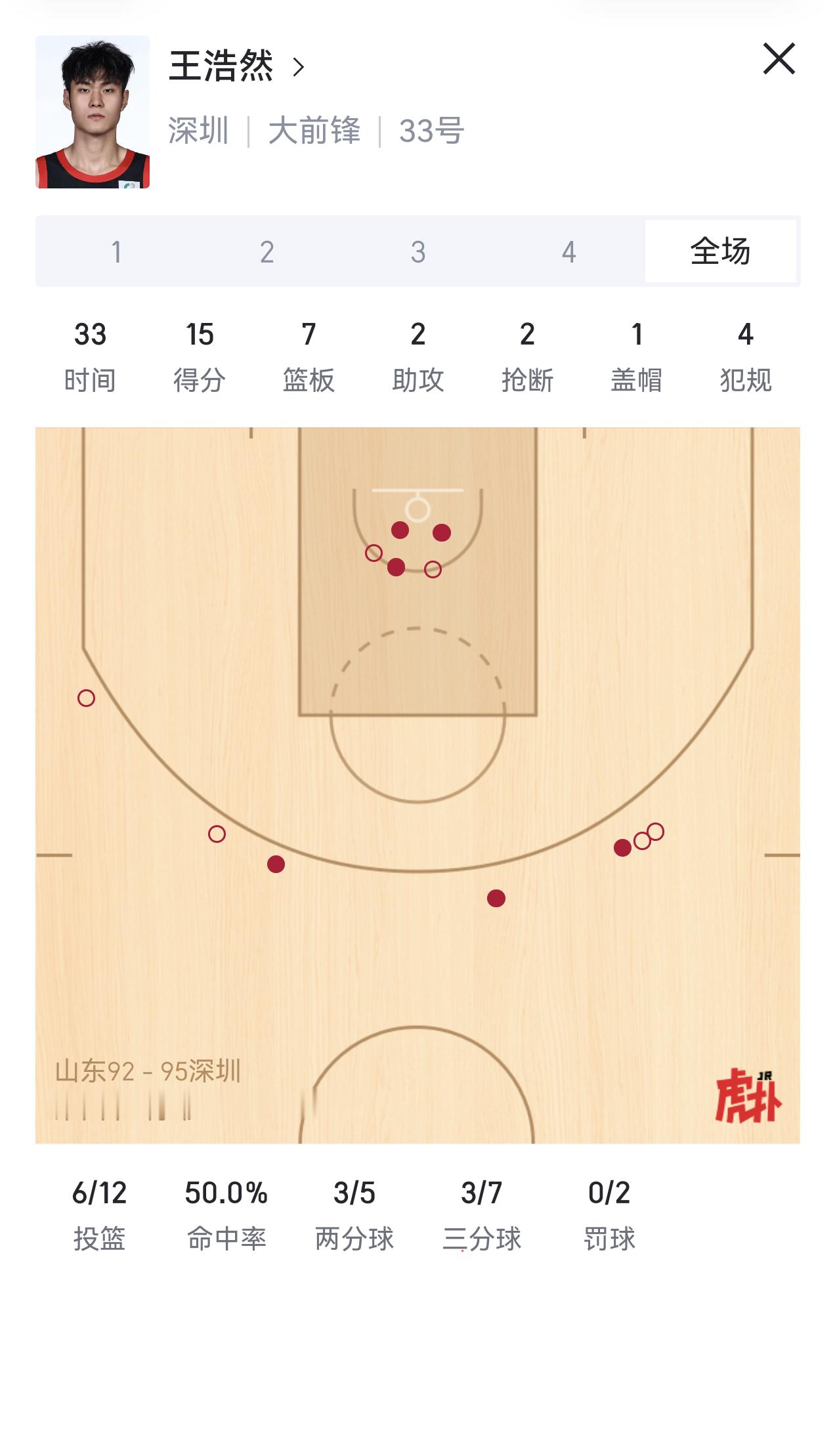 王浩然牛逼！！！不绝杀不是深圳烈豹人！！！山东男篮vs深圳男篮