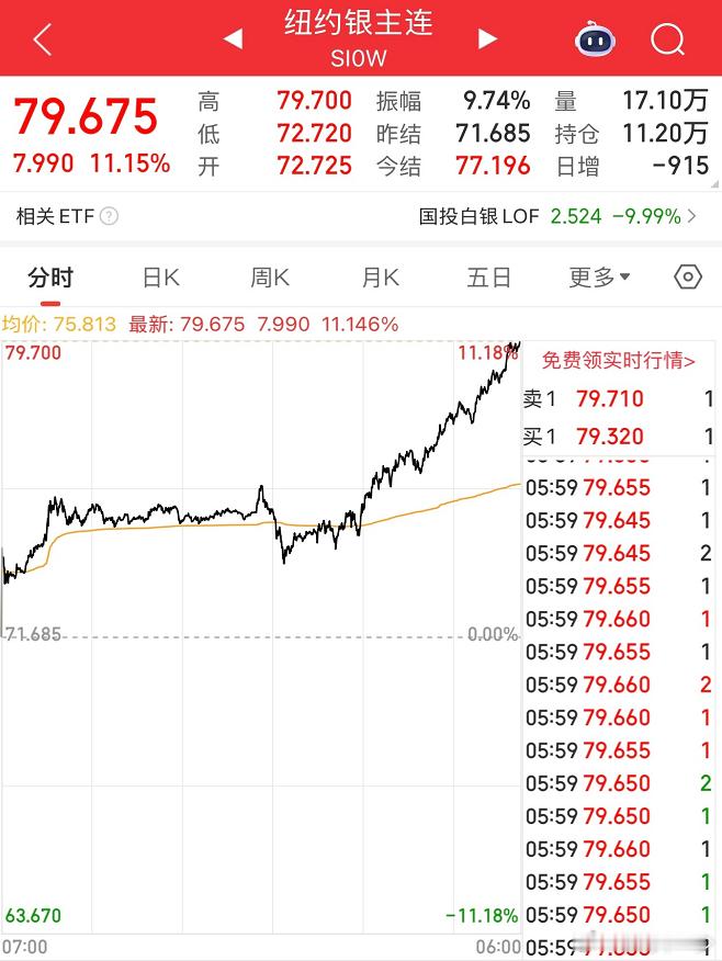 大宗商品贵金属在期货市场的造富能力比股市快多了 ，这样涨还是很少见，不知道最后收