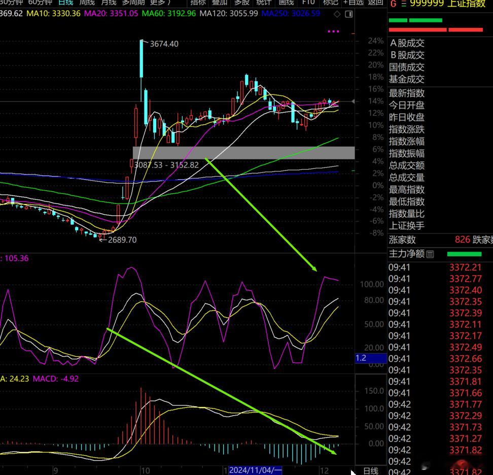 S-单纯看上证指数的技术指标，从macd\kdj这两个最常用指标来书，上证指数调