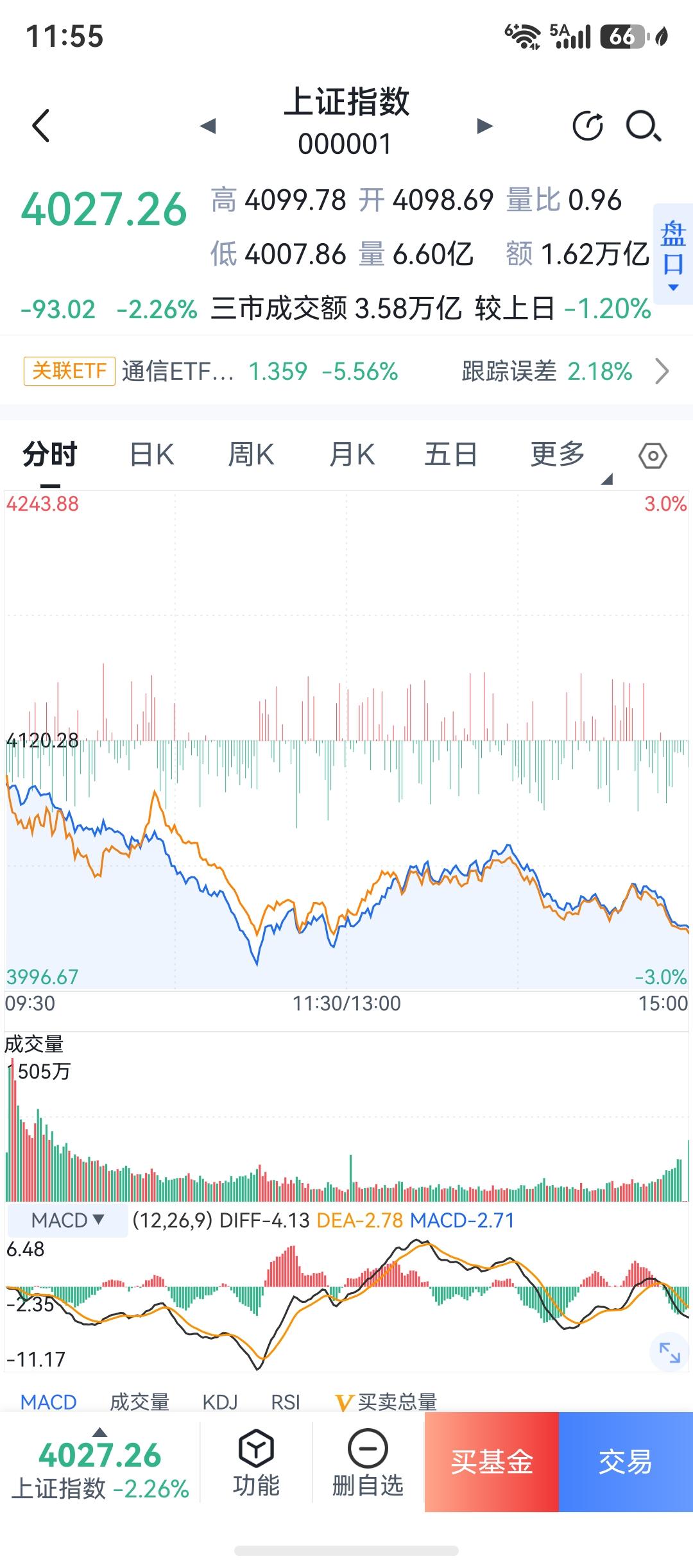 明天开盘了，说说下周的操作思路，仅供参考。

首选，4000点肯定要破，毋庸置疑