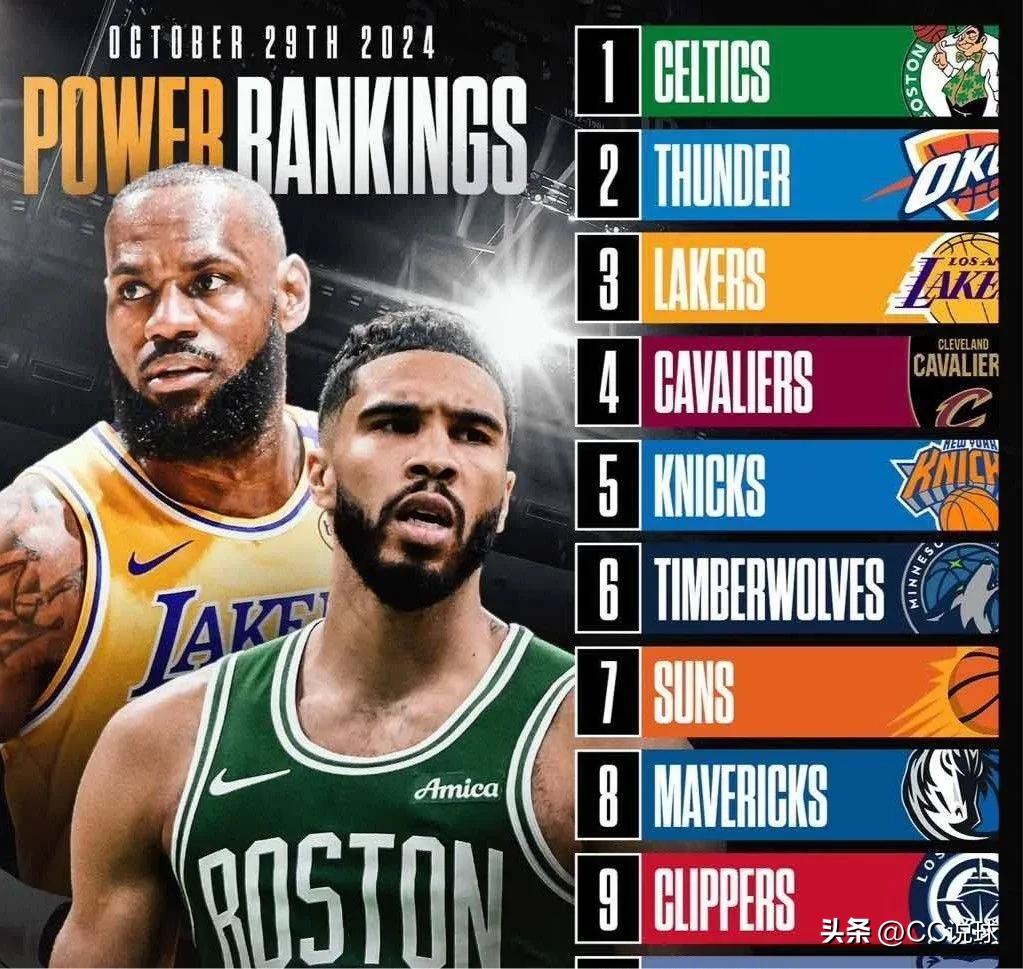 NBA更新了最新的球队的实力榜，绿军第一，雷霆第二，湖人位居第三。

前十排名具