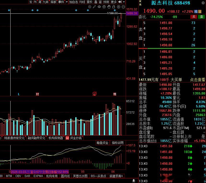 源杰科技强势突破新高！AI算力风口加持，资金疯狂抢筹，这波主升浪太猛了！ 