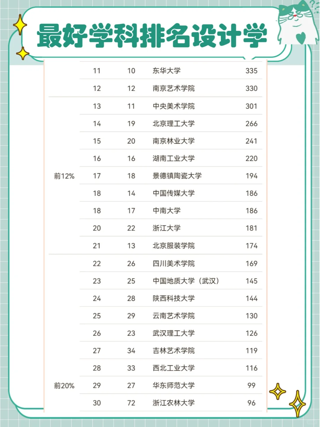 中国学科排名：艺术学和设计学榜单均已公布