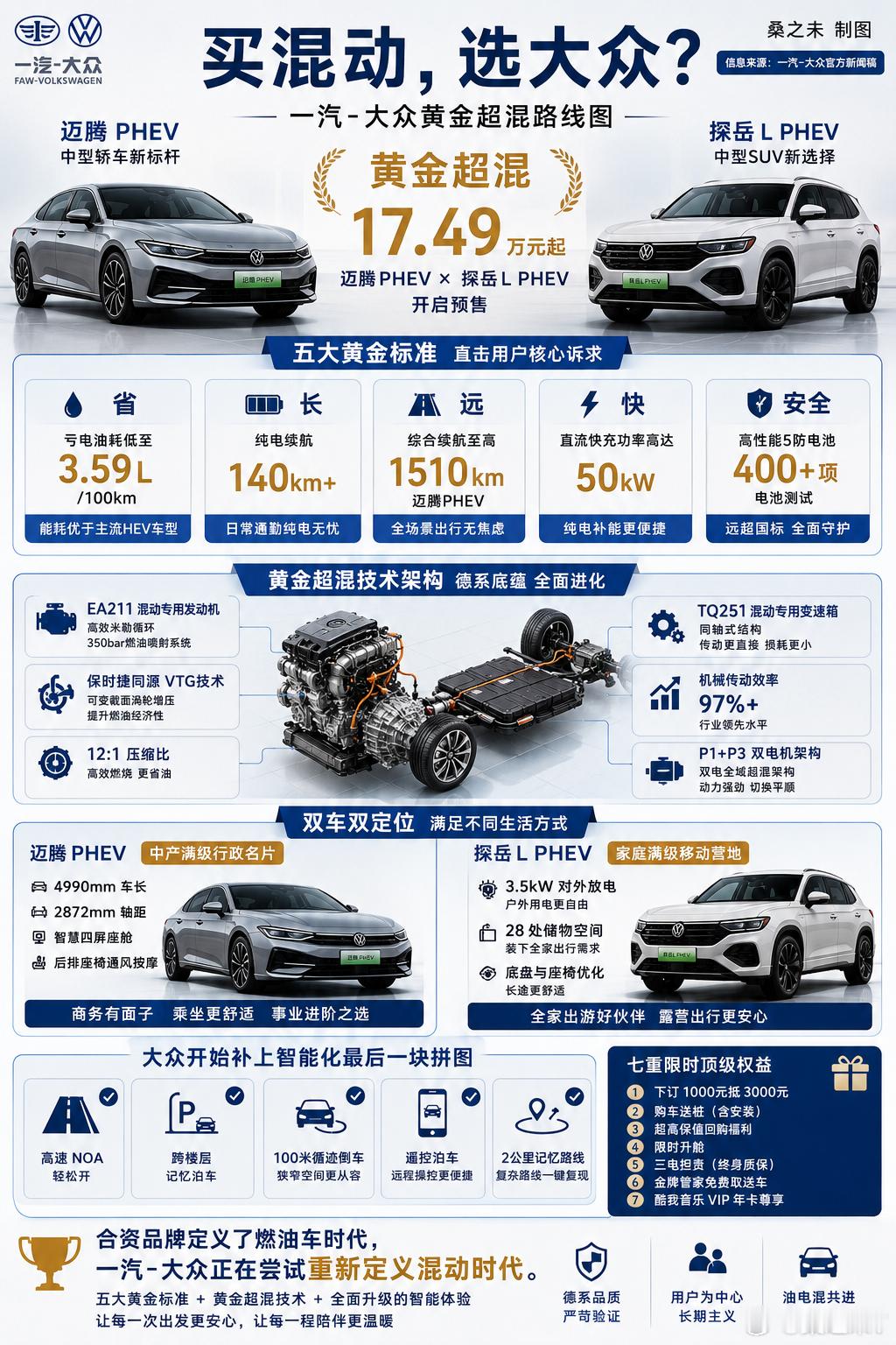 一汽-大众推出迈腾PHEV、探岳L PHEV 双PHEV的预售价17.49万元起
