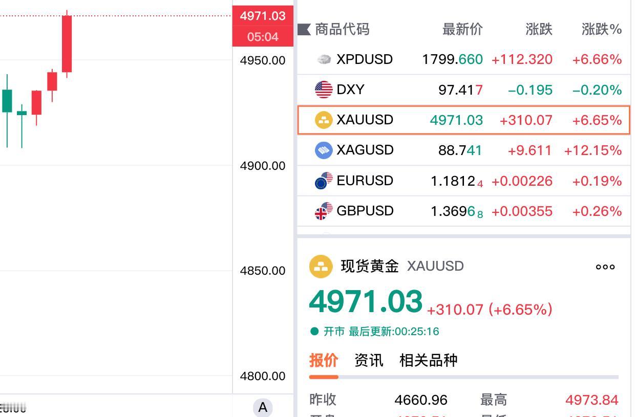 快讯，快讯！
现货黄金突破4950美元关口，
达到4970美元上方。

刚刚现货