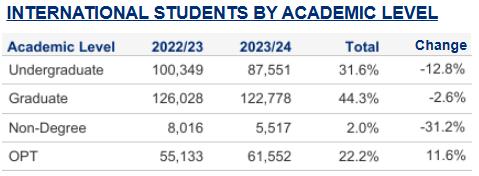 据《2024美国门户开放报告》数据，23~24学年，印度赴美留学生数目同比大涨2