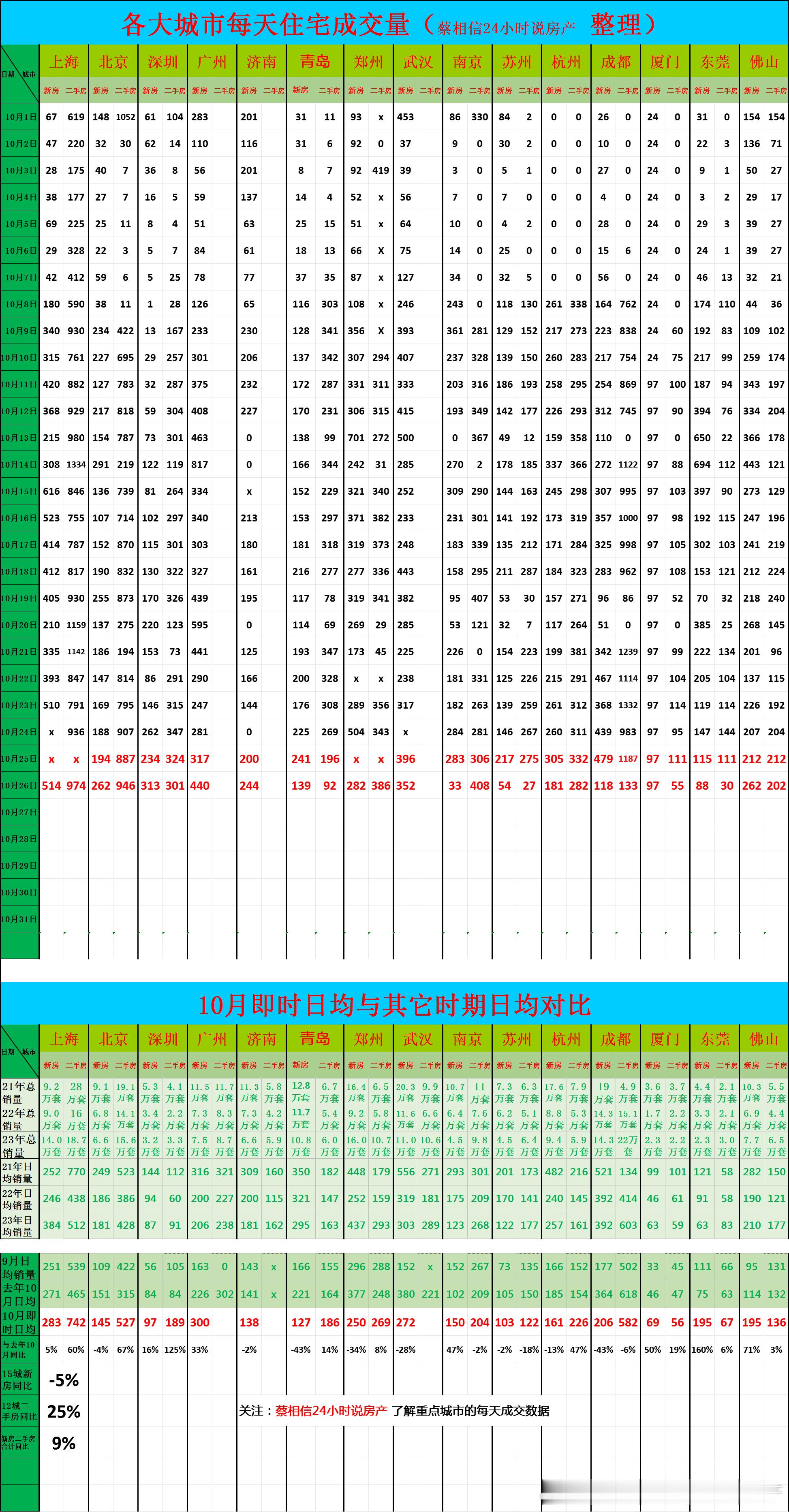 10月26日，重点城市住宅销量数据今日点评：10月前26天，新房销量同比下降5%