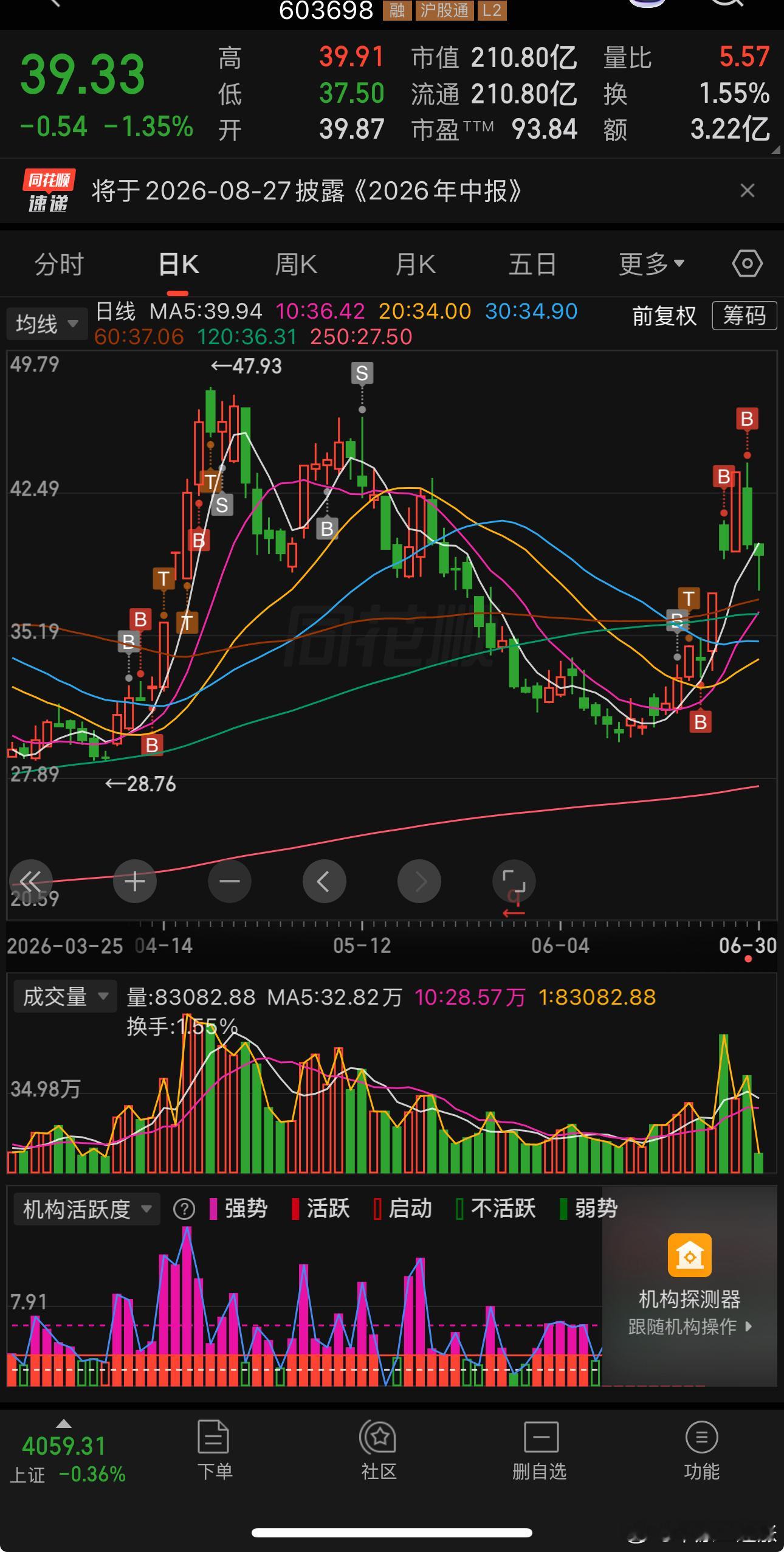 他时长十乙的龙头，只是暂时性被压一下 