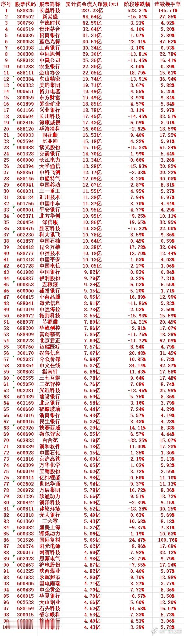 这一周，A股主力趁低位，大幅买入的个股名单（前100）1 688825 长鑫科技