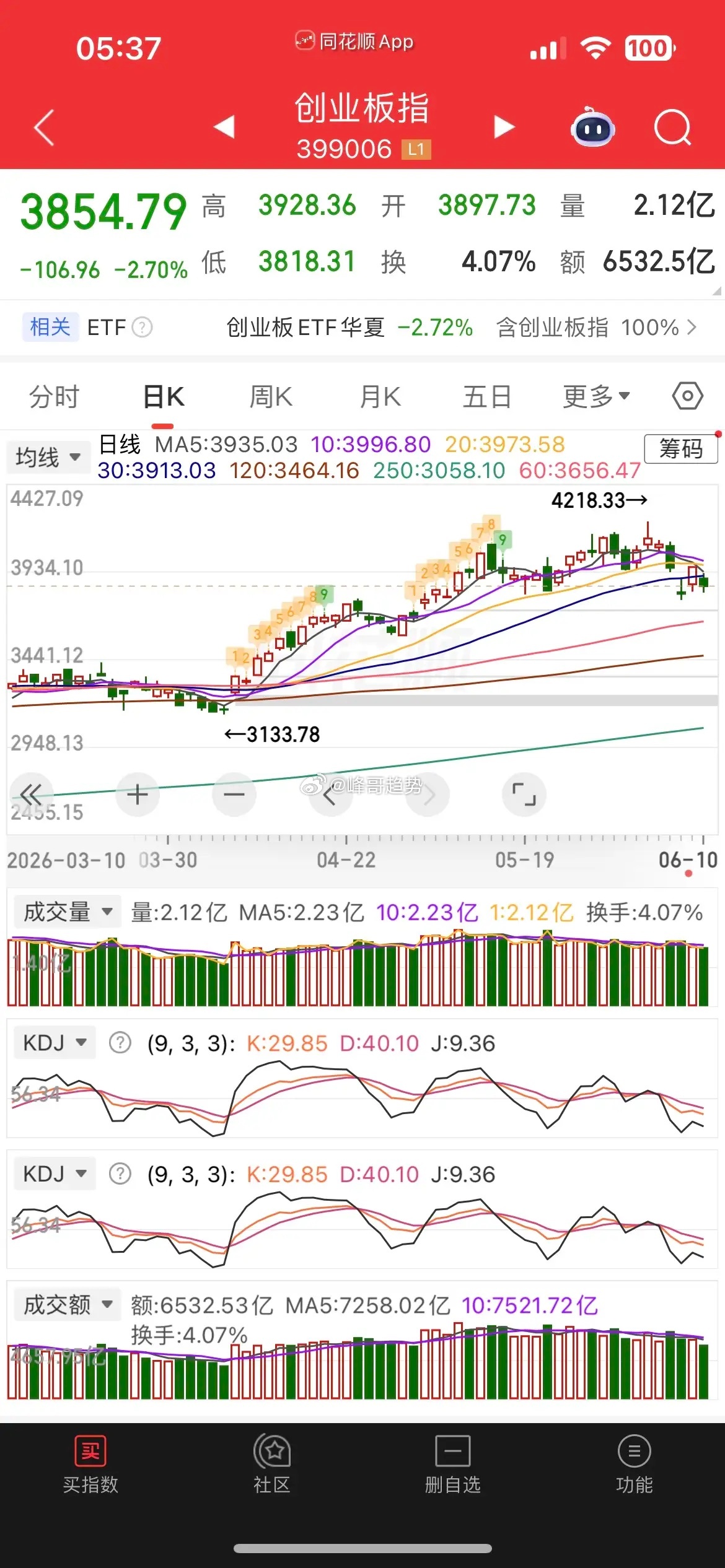 一觉醒来，美股又崩了，现货黄金大跌逾4%，已经跌破900，白银跌逾2%，热门中概