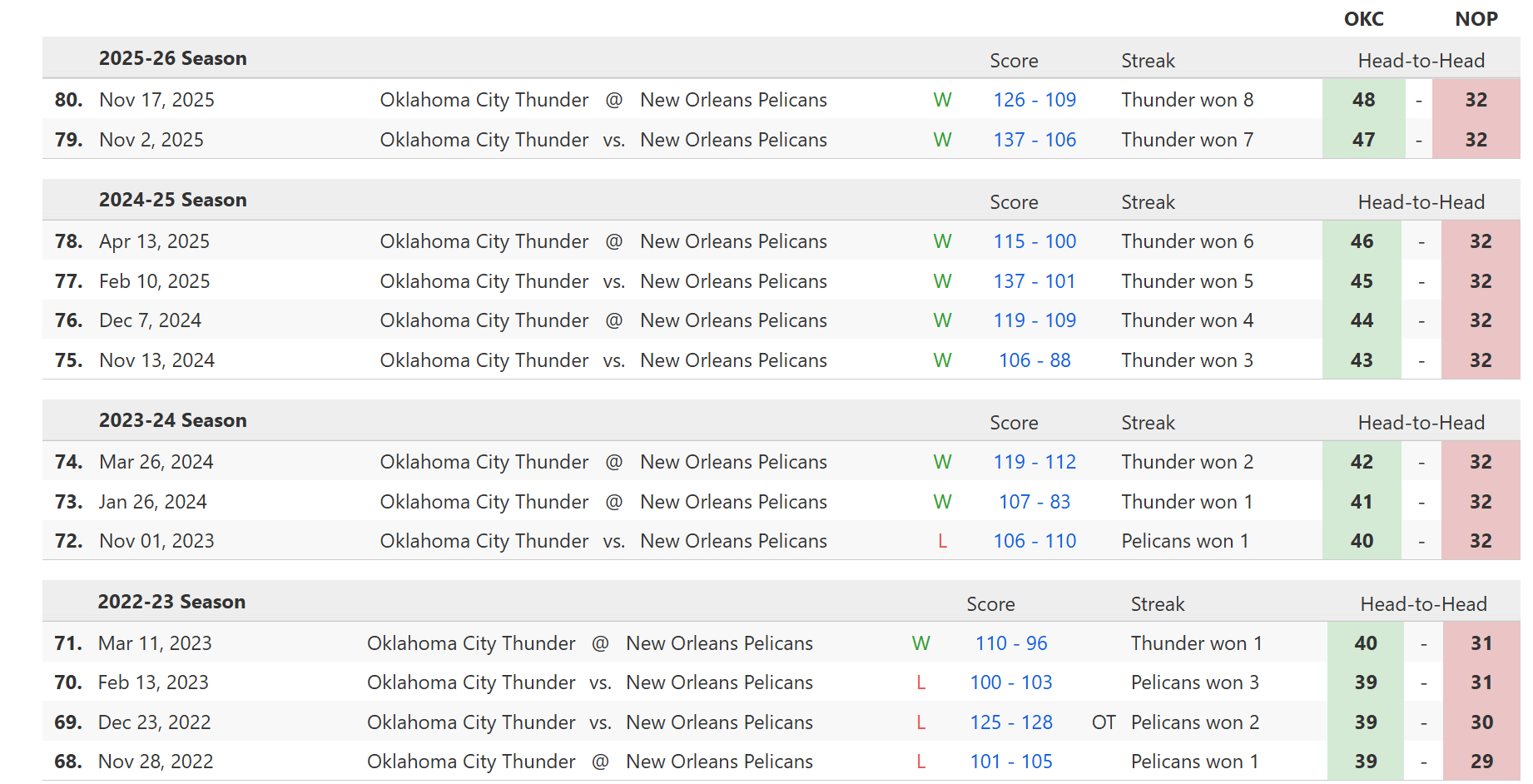 明天上午九点，雷霆将在主场迎战西部副班长鹈鹕，腾讯体育免费直播，你雷会穿蓝色球衣