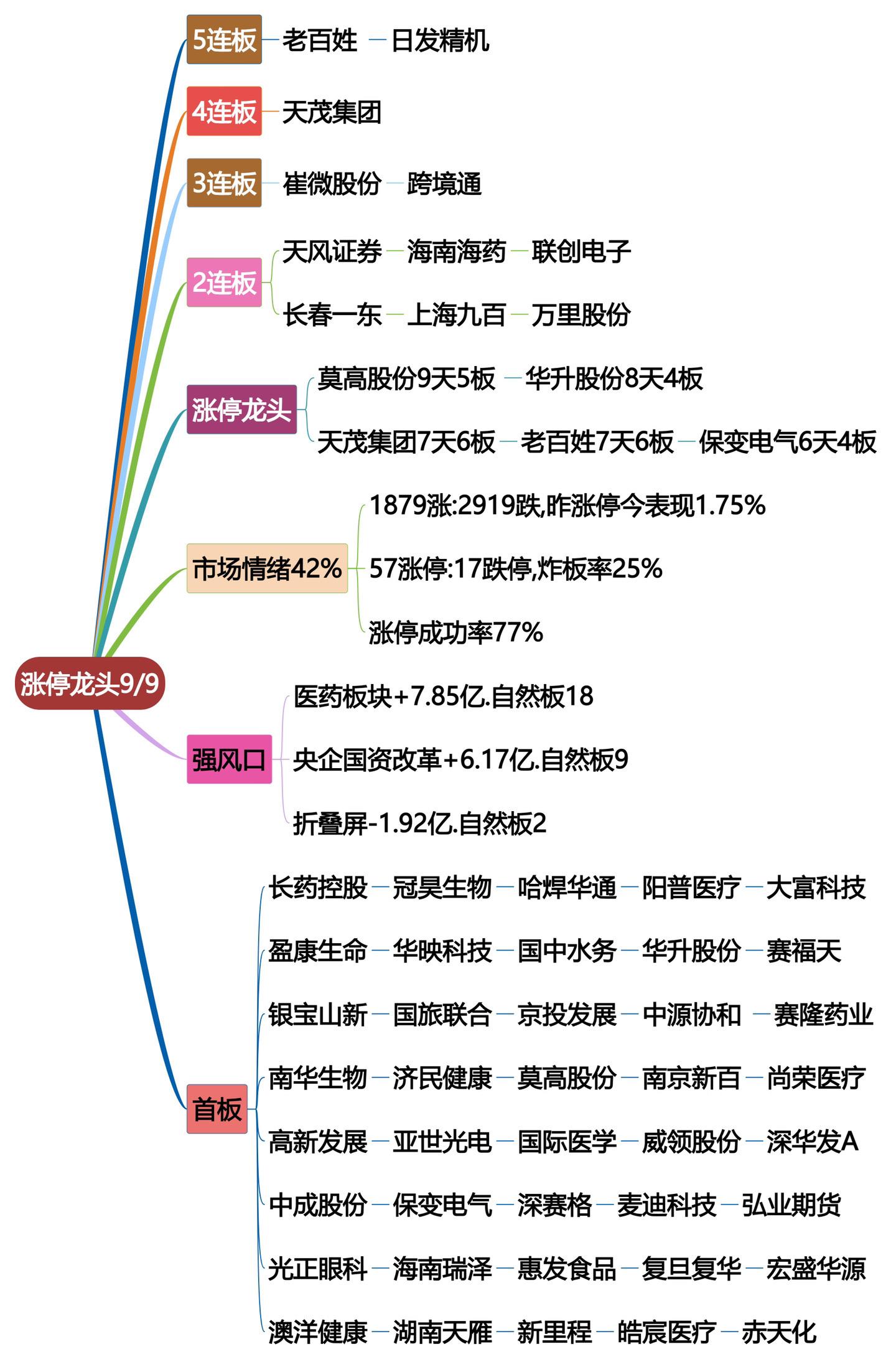 9月9日涨停龙头复盘！