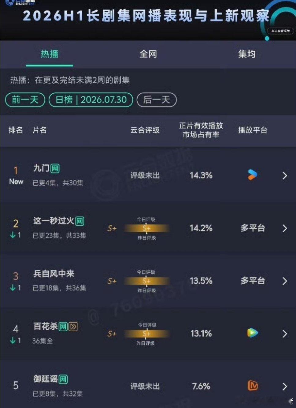 九门首播云合14.3%  哇T^TT^T恭喜九门开播就爆，真爆陈伟霆事业长虹，女