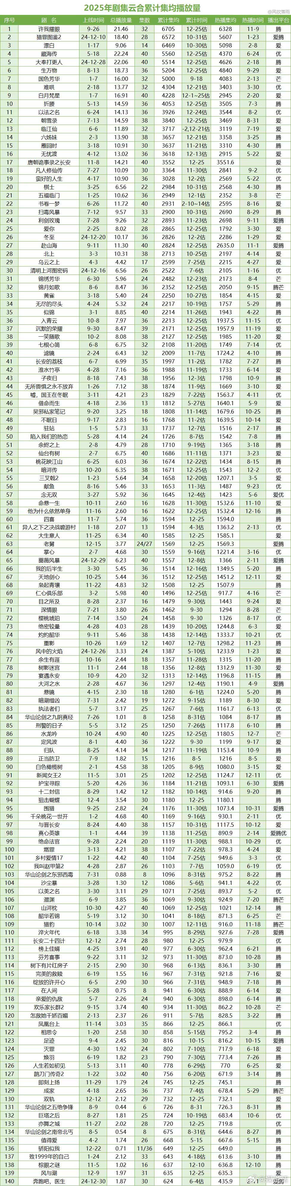 广电认证四大年冠 芒果两部都说是年冠的剧，云合热播期集均🈶杨紫《国色芳华》40